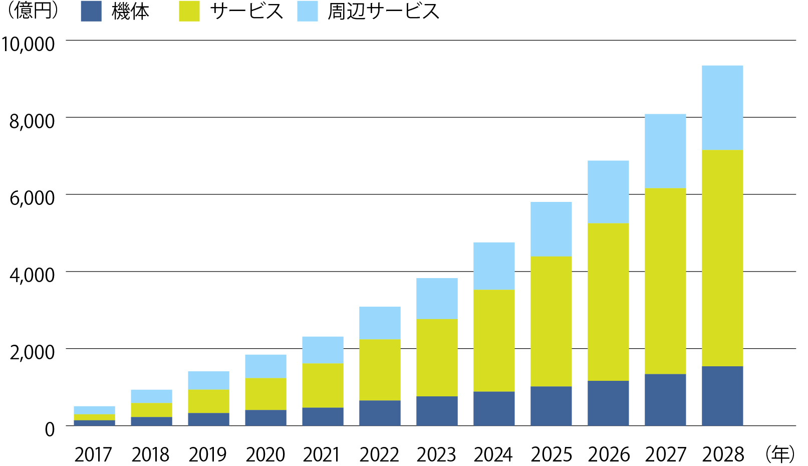 ドローン市場の成長グラフ
