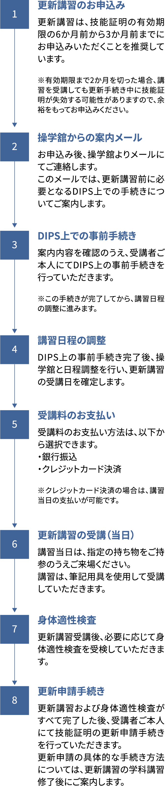 受講から更新完了までの流れ