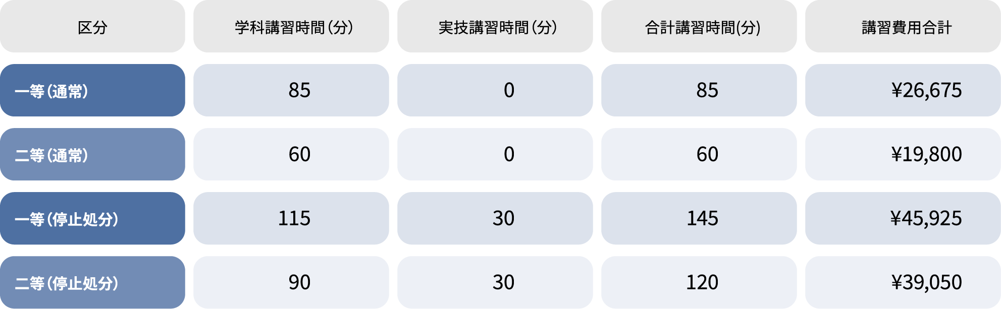 更新講習の料金表