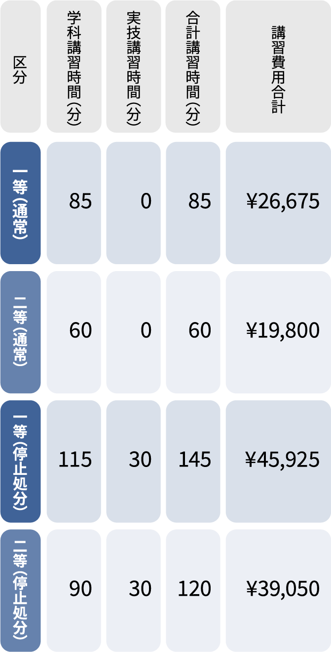 更新講習の料金表